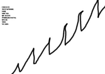 A graph depicting the Evolution of Sound Quality vs. Convenience.